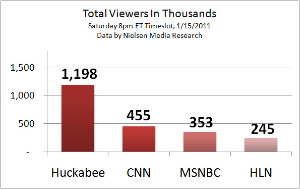 Mike Huckabee TV Ratings for 01-15-2011 Mike Huckabee TV Ratings for 01-15-2011